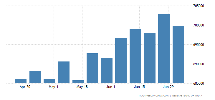 India forex reserves 2020